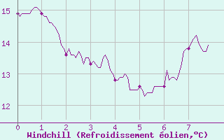 Courbe du refroidissement olien pour Le Val-d