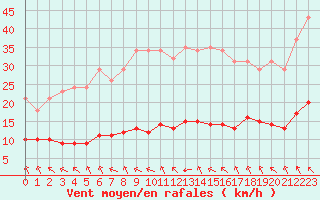 Courbe de la force du vent pour Saint-Amans (48)