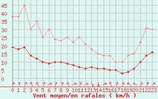 Courbe de la force du vent pour Sarzeau (56)