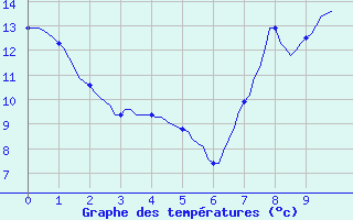 Courbe de tempratures pour Renwez (08)