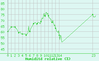 Courbe de l'humidit relative pour Castres-Nord (81)