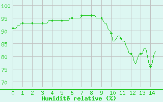 Courbe de l'humidit relative pour Renwez (08)