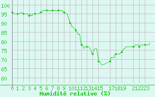Courbe de l'humidit relative pour Courcelles (Be)