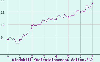 Courbe du refroidissement olien pour Saulty (62)