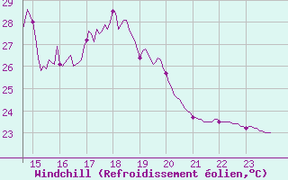 Courbe du refroidissement olien pour Ile du Levant (83)