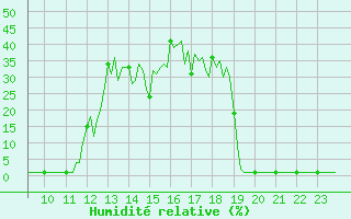 Courbe de l'humidit relative pour Lans-en-Vercors (38)