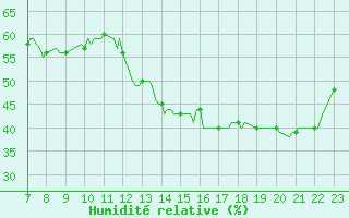 Courbe de l'humidit relative pour Saint-Haon (43)
