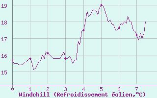 Courbe du refroidissement olien pour Sospel (06)