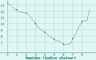 Courbe de l'humidex pour Herhet (Be)