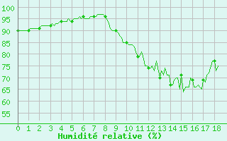 Courbe de l'humidit relative pour Blus (40)