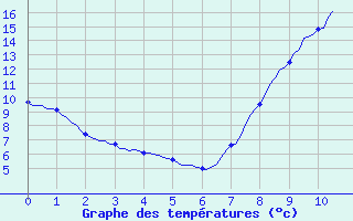 Courbe de tempratures pour Floriffoux (Be)