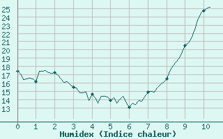 Courbe de l'humidex pour Doissat (24)