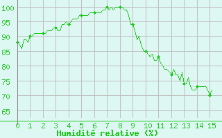 Courbe de l'humidit relative pour Chatelus-Malvaleix (23)