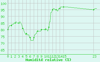 Courbe de l'humidit relative pour Courcelles (Be)