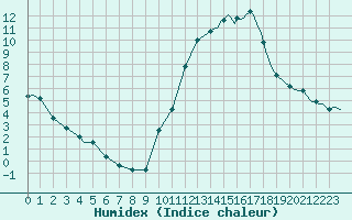 Courbe de l'humidex pour Saint-Haon (43)