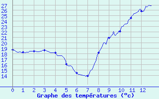 Courbe de tempratures pour Castelnaudary (11)