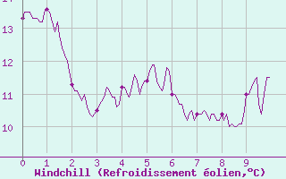Courbe du refroidissement olien pour Mouzay (55)