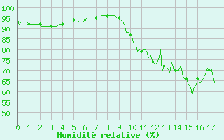 Courbe de l'humidit relative pour Leign-les-Bois (86)