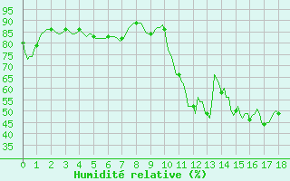 Courbe de l'humidit relative pour Anse (69)