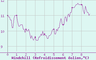 Courbe du refroidissement olien pour Maiche (25)