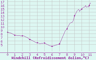 Courbe du refroidissement olien pour Val-d