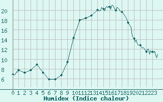 Courbe de l'humidex pour Saint-Mdard-d'Aunis (17)