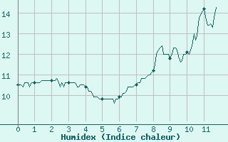 Courbe de l'humidex pour Ligneville (88)