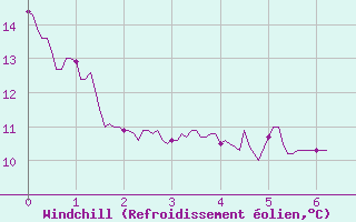 Courbe du refroidissement olien pour La Rochelle - Aerodrome (17)