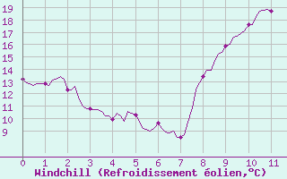Courbe du refroidissement olien pour Saint-Mdard-d