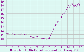 Courbe du refroidissement olien pour Saint-Priv (89)