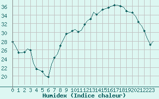 Courbe de l'humidex pour Villefontaine (38)