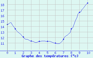 Courbe de tempratures pour Sermange-Erzange (57)