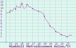 Courbe du refroidissement olien pour Almenches (61)