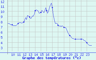 Courbe de tempratures pour Besson - Chassignolles (03)