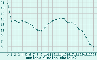 Courbe de l'humidex pour Frignicourt (51)