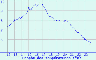 Courbe de tempratures pour Le Perreux-sur-Marne (94)