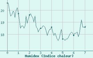 Courbe de l'humidex pour Usinens (74)