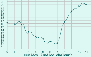 Courbe de l'humidex pour Saint-Mdard-d'Aunis (17)