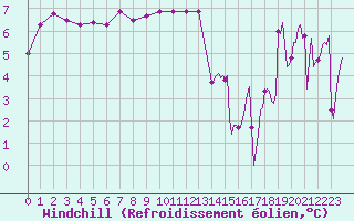 Courbe du refroidissement olien pour Aytr-Plage (17)