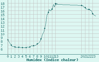 Courbe de l'humidex pour Souprosse (40)