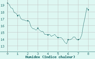 Courbe de l'humidex pour Pertuis - Le Farigoulier (84)