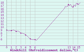 Courbe du refroidissement olien pour Mandailles-Saint-Julien (15)