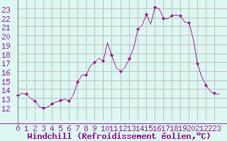 Courbe du refroidissement olien pour Saint-Romain-de-Colbosc (76)