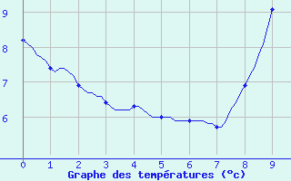 Courbe de tempratures pour Bziers-Centre (34)