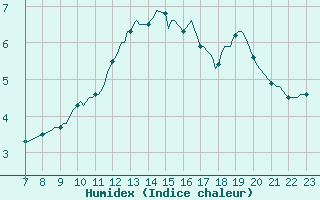 Courbe de l'humidex pour Saint-Haon (43)