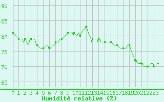 Courbe de l'humidit relative pour Abbeville - Hpital (80)