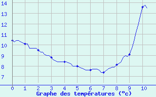 Courbe de tempratures pour Blus (40)