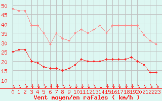 Courbe de la force du vent pour Saint-Sorlin-en-Valloire (26)