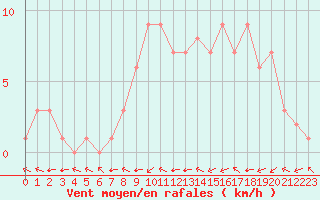Courbe de la force du vent pour Douzy (08)