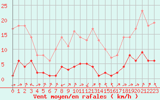 Courbe de la force du vent pour Biache-Saint-Vaast (62)